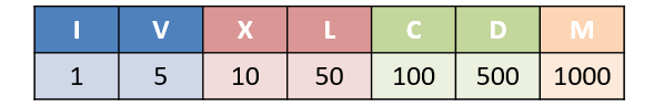 Römische Zahlen - Tabelle