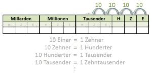 Längenmaße – Stellenwerttafel | Mathematik-KAPIERT